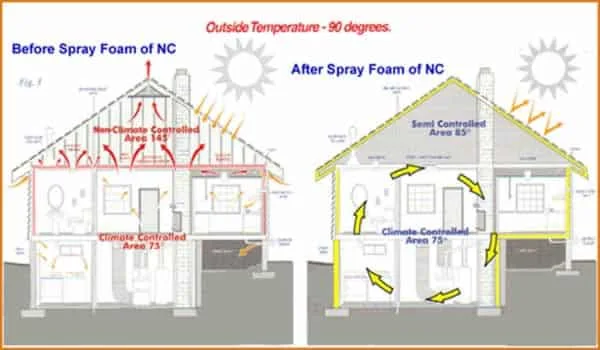 heat circulation in house before and after spray foam insulation