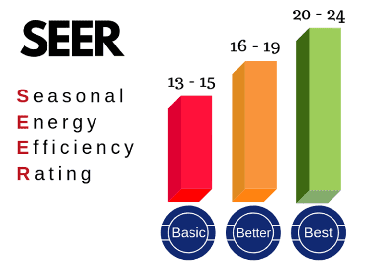 Seer ratings guide