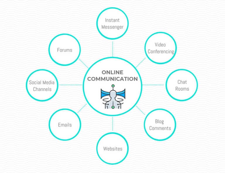 How To Make A Mindmap - online communication