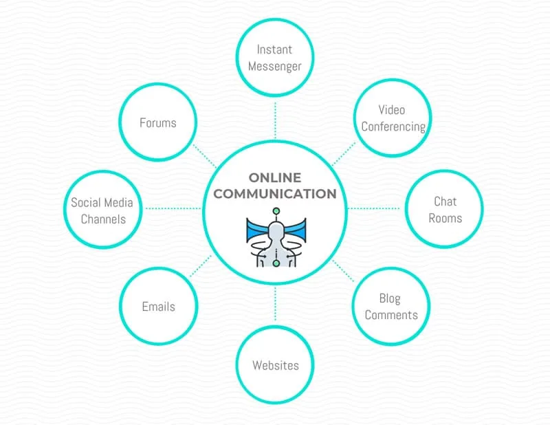 How To Make A Mindmap - online communication