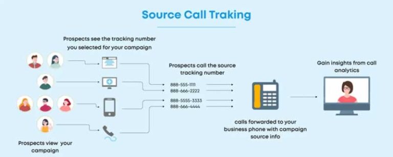 how call tracking works