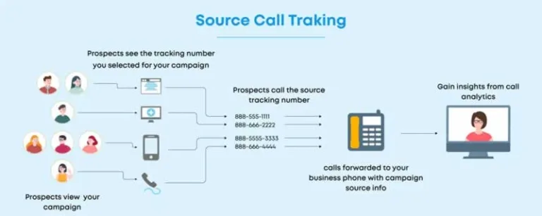 how call tracking works