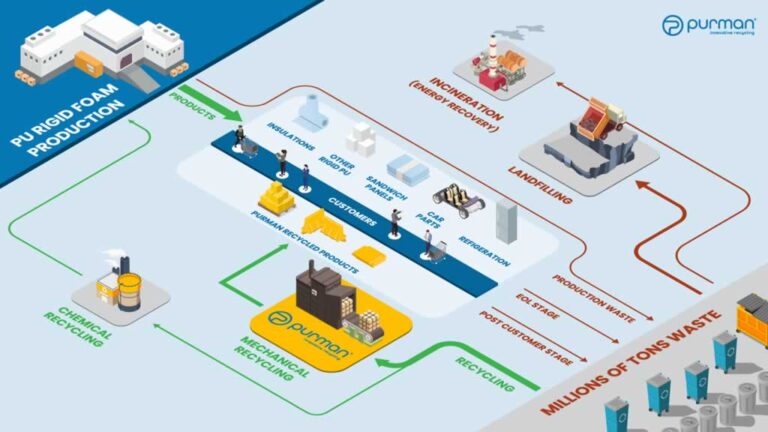 recycling materials for creating PU foam